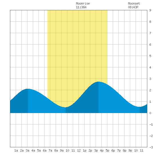 Shelltown tide chart for Wednesday, November 6, 2024
