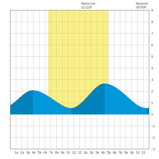 Shelltown tide chart for Thursday, November 7, 2024
