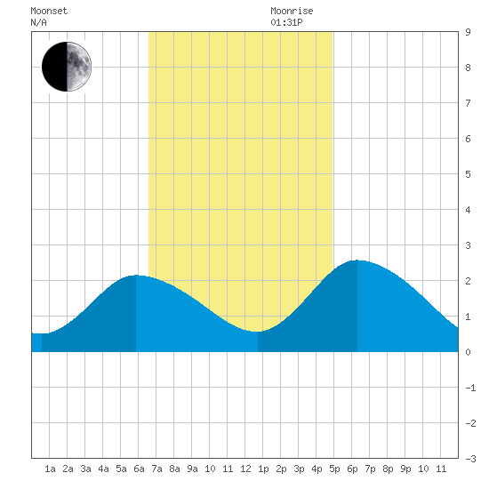 Shelltown tide chart for Saturday, November 9, 2024