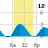 Shelltown tide chart for Thursday, December 12, 2024