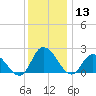 Shelltown tide chart for Friday, December 13, 2024
