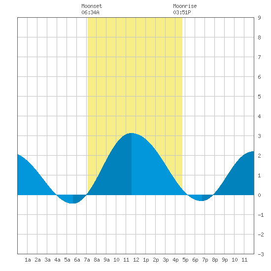 Shelltown tide chart for Saturday, December 14, 2024