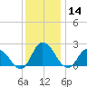 Shelltown tide chart for Saturday, December 14, 2024