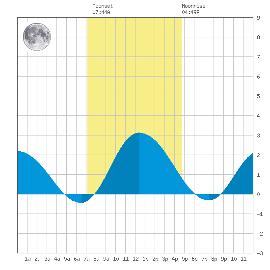 Shelltown tide chart for Sunday, December 15, 2024