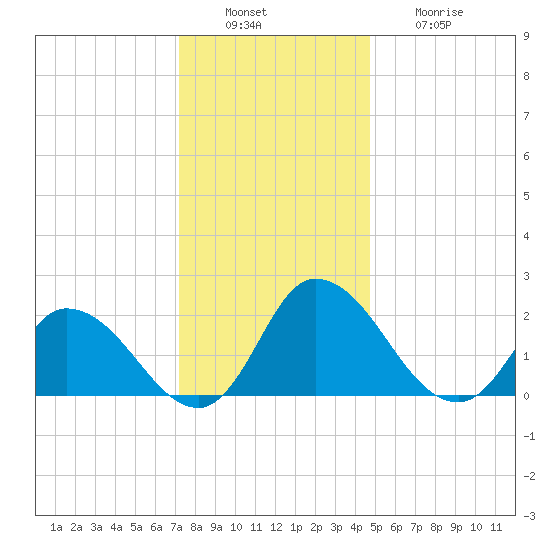 Shelltown tide chart for Tuesday, December 17, 2024