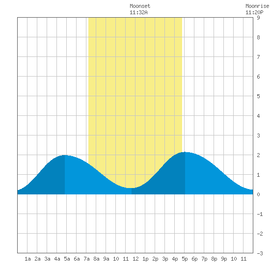 Shelltown tide chart for Saturday, December 21, 2024