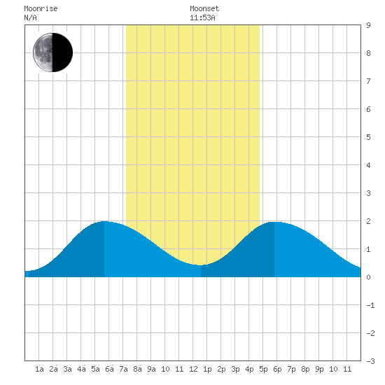 Shelltown tide chart for Sunday, December 22, 2024