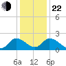 Shelltown tide chart for Sunday, December 22, 2024