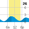 Shelltown tide chart for Thursday, December 26, 2024