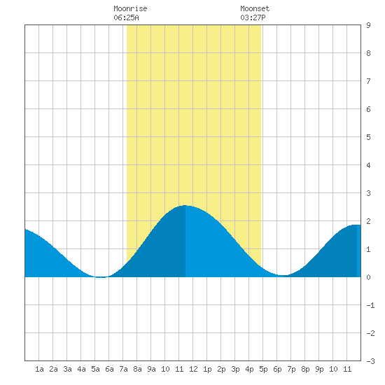 Shelltown tide chart for Sunday, December 29, 2024