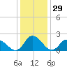 Shelltown tide chart for Sunday, December 29, 2024