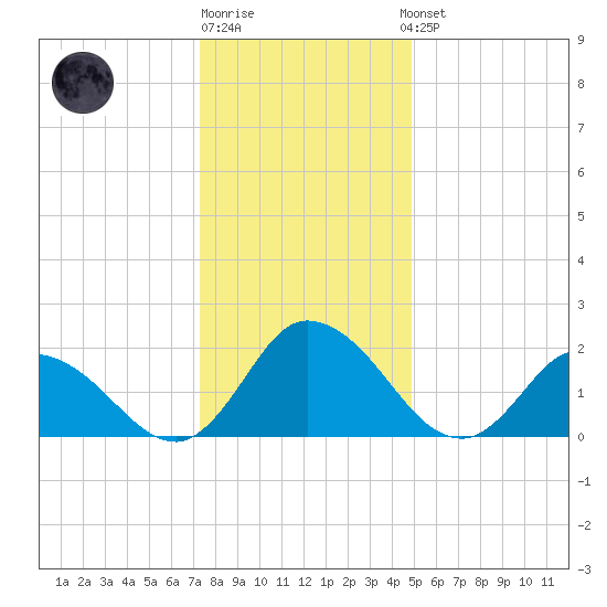 Shelltown tide chart for Monday, December 30, 2024