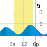 Shelltown tide chart for Thursday, December 5, 2024