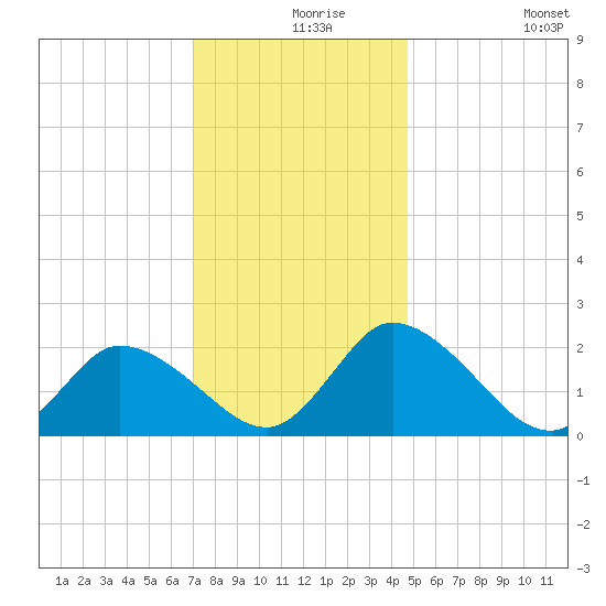 Shelltown tide chart for Friday, December 6, 2024