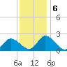 Shelltown tide chart for Friday, December 6, 2024