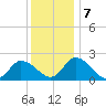 Shelltown tide chart for Saturday, December 7, 2024