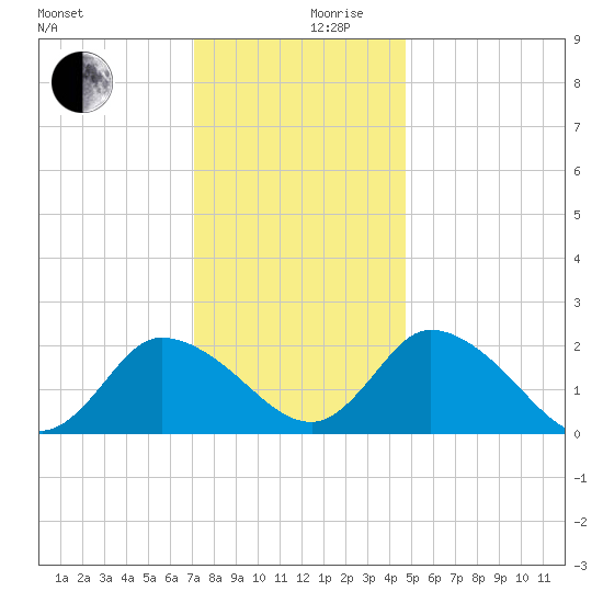 Shelltown tide chart for Sunday, December 8, 2024
