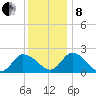 Shelltown tide chart for Sunday, December 8, 2024