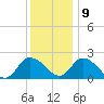 Shelltown tide chart for Monday, December 9, 2024