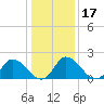 Shelltown tide chart for Friday, January 17, 2025