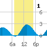 Shelltown tide chart for Wednesday, January 1, 2025