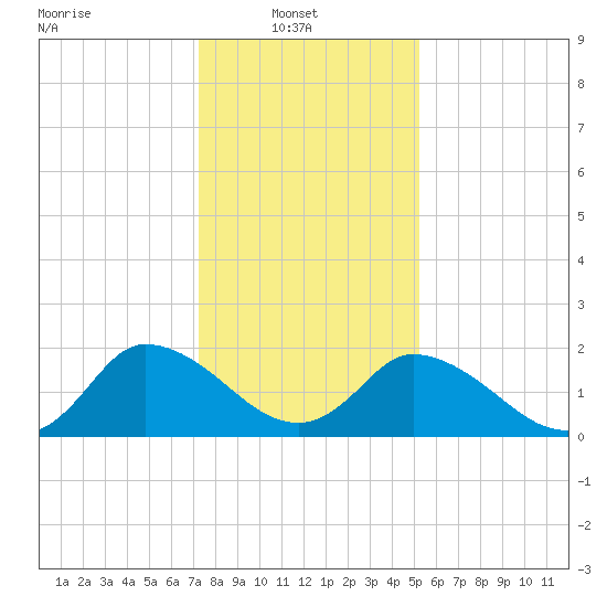 Shelltown tide chart for Monday, January 20, 2025