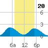 Shelltown tide chart for Monday, January 20, 2025
