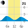 Shelltown tide chart for Tuesday, January 21, 2025