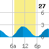 Shelltown tide chart for Monday, January 27, 2025