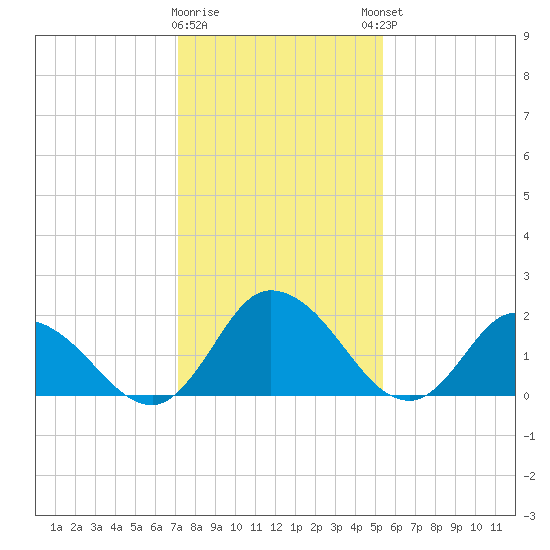 Shelltown tide chart for Tuesday, January 28, 2025