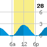 Shelltown tide chart for Tuesday, January 28, 2025