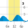 Shelltown tide chart for Friday, January 3, 2025