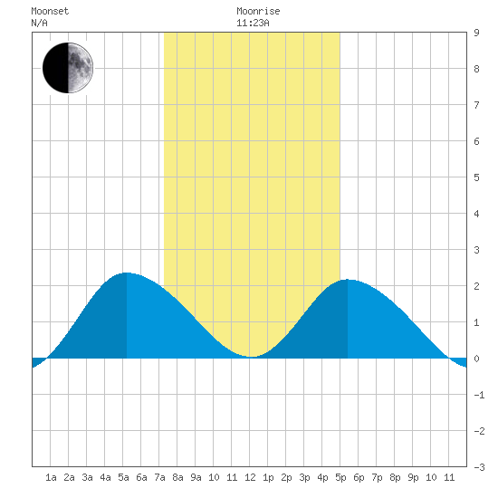Shelltown tide chart for Monday, January 6, 2025