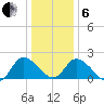 Shelltown tide chart for Monday, January 6, 2025