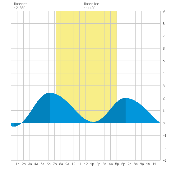 Shelltown tide chart for Tuesday, January 7, 2025