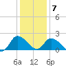 Shelltown tide chart for Tuesday, January 7, 2025