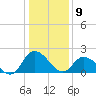 Shelltown tide chart for Thursday, January 9, 2025
