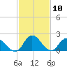 Shelltown tide chart for Monday, February 10, 2025