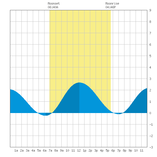 Shelltown tide chart for Tuesday, February 11, 2025