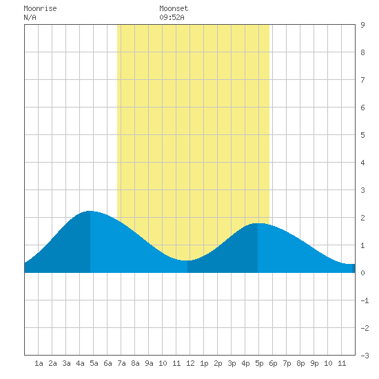 Shelltown tide chart for Wednesday, February 19, 2025