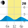 Shelltown tide chart for Thursday, February 20, 2025