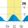 Shelltown tide chart for Wednesday, February 26, 2025