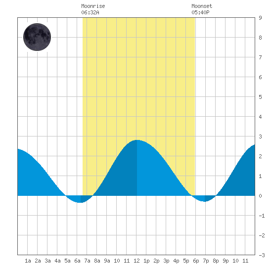 Shelltown tide chart for Thursday, February 27, 2025