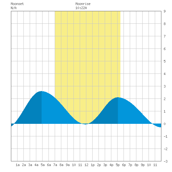 Shelltown tide chart for Tuesday, February 4, 2025