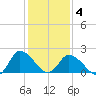 Shelltown tide chart for Tuesday, February 4, 2025