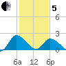 Shelltown tide chart for Wednesday, February 5, 2025