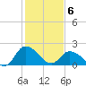 Shelltown tide chart for Thursday, February 6, 2025