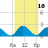 Shelltown tide chart for Monday, March 10, 2025