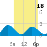 Shelltown tide chart for Tuesday, March 18, 2025