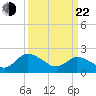 Shelltown tide chart for Saturday, March 22, 2025